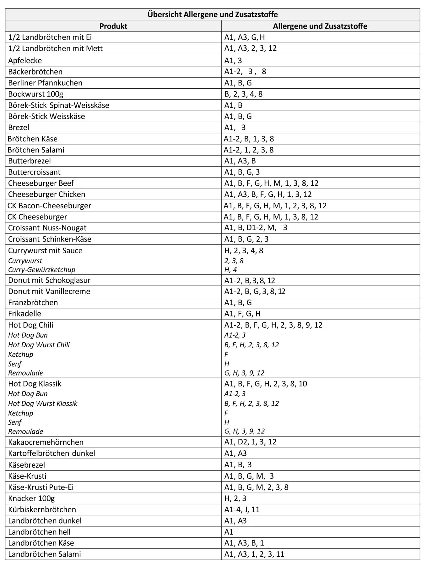Übersicht Allergene und Zusatzstoffe für Backshop & Gastro_2026 01