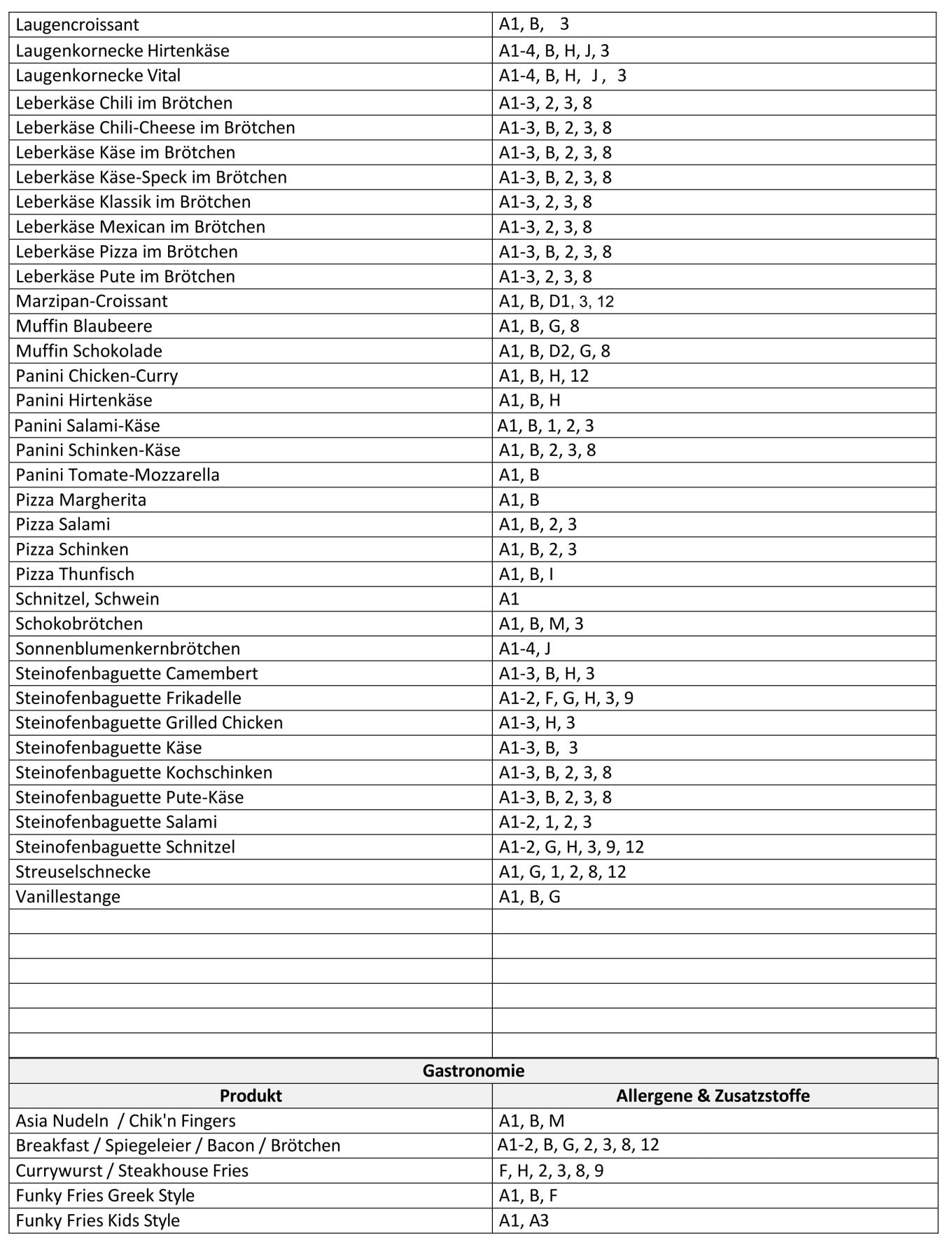 Übersicht Allergene und Zusatzstoffe für Backshop & Gastro_2026 02