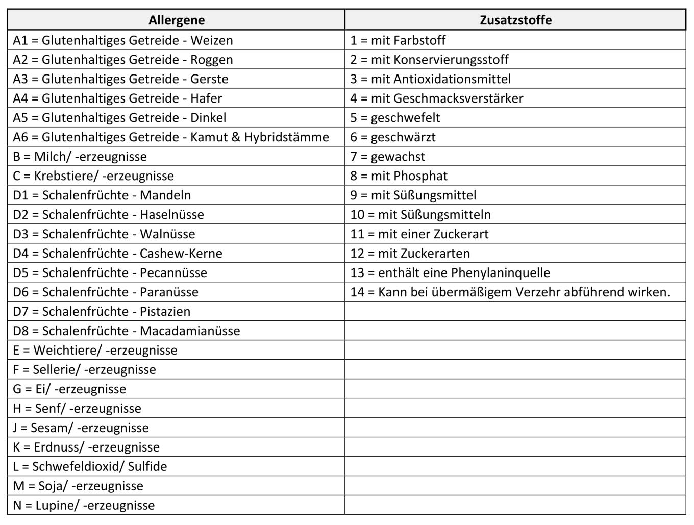 Übersicht Allergene und Zusatzstoffe für Backshop & Gastro_2026 04